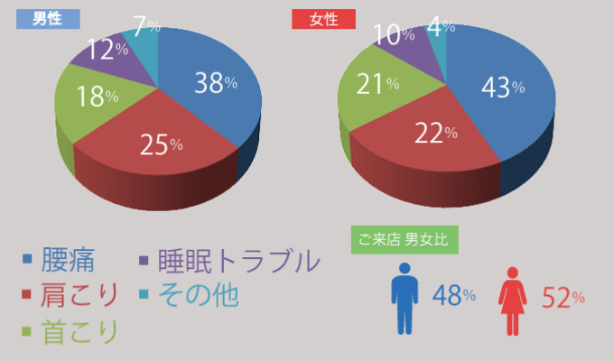 オーダーメイド枕 大阪 お悩み別チャート