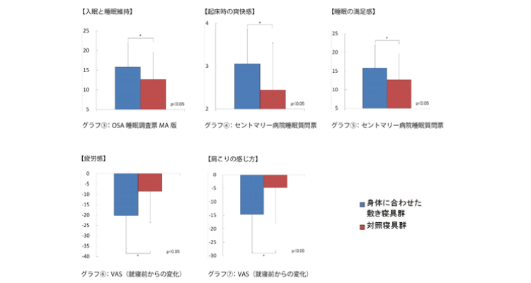 オーダーメイド枕 大阪 睡眠改善研究室【オーダーメイド枕が科学的に実証されました3】