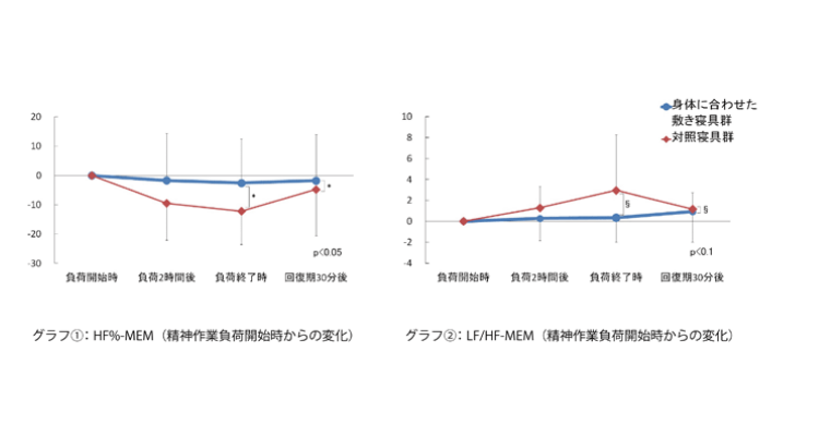 オーダーメイド枕 大阪 睡眠改善研究室【オーダーメイド枕が科学的に実証されました4】